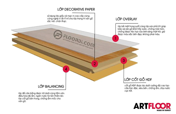Cấu tạo của sàn gỗ Thổ Nhĩ Kỳ Artfloor được kiểm soát khắt khe mang lại độ bền cao