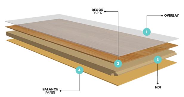 Cấu trúc ván công nghiệp được với 4 lớp cơ bản