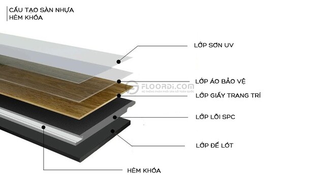 Cấu tạo sàn nhựa hèm khóa gồm 5 lớp và hệ thống hèm khóa